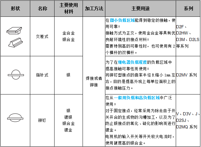 關(guān)于歐姆龍微動(dòng)開關(guān)接點(diǎn)結(jié)構(gòu)，你了解多少？