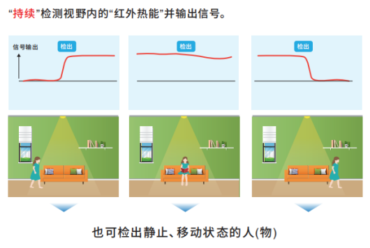 OMRON非接觸式傳感器應(yīng)用在智慧廁所可檢測(cè)人體靜止?fàn)顟B(tài)嗎？