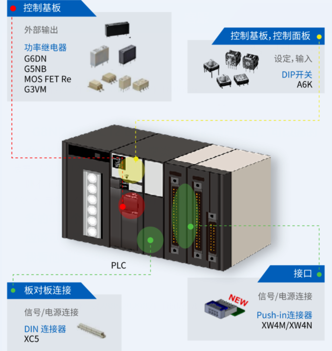 可編程邏輯控制器PLC的可靠性設(shè)計離不開“它們”——?dú)W姆龍繼電器